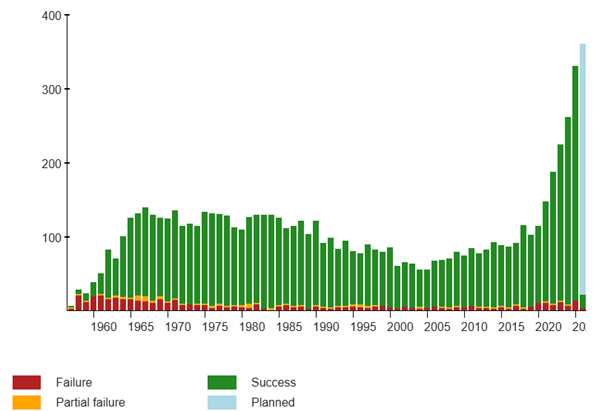 space launch statistics